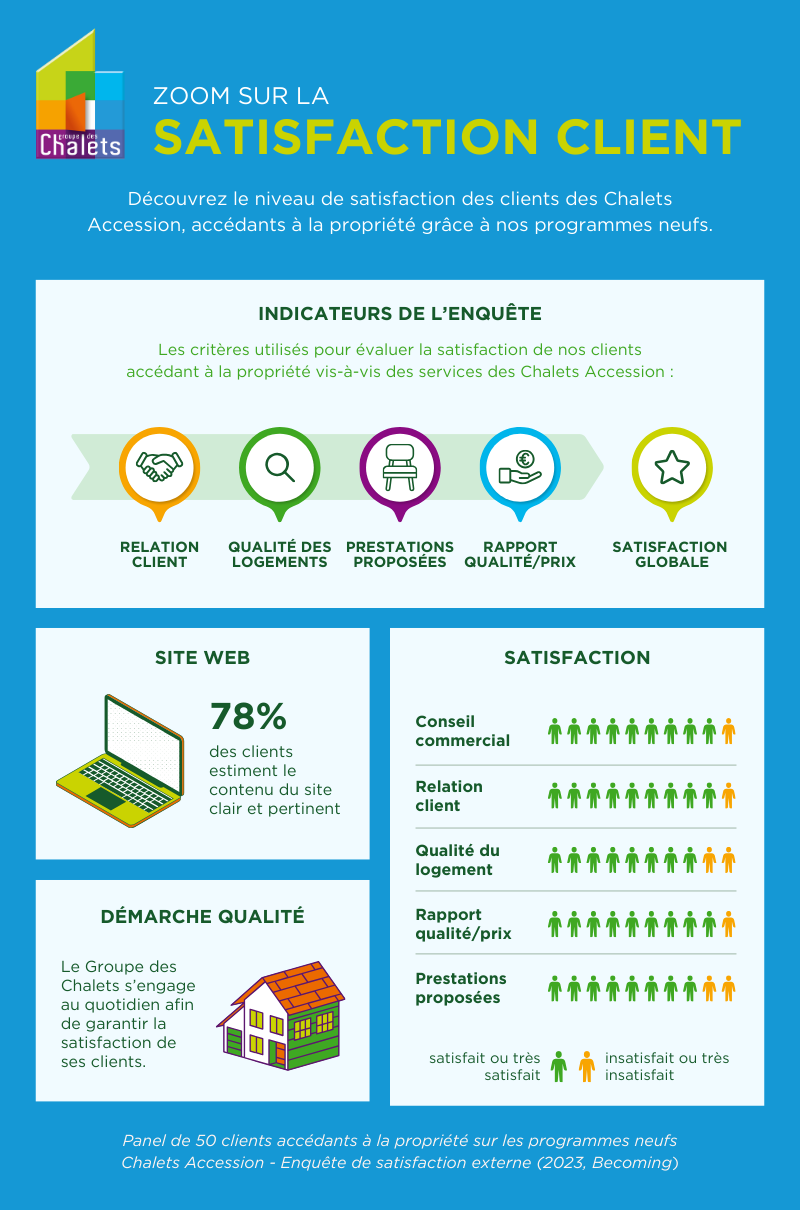 Infographie sur la satisfaction client chez Les Chalets Accession